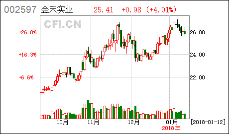 金禾實業 關于使用自有閑置資金進行風險投資的公告